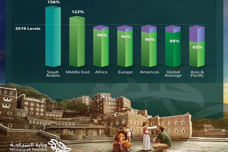 Saudi Arabia welcomed 156% more tourists in 2023 than in 2029: UNWTO ...